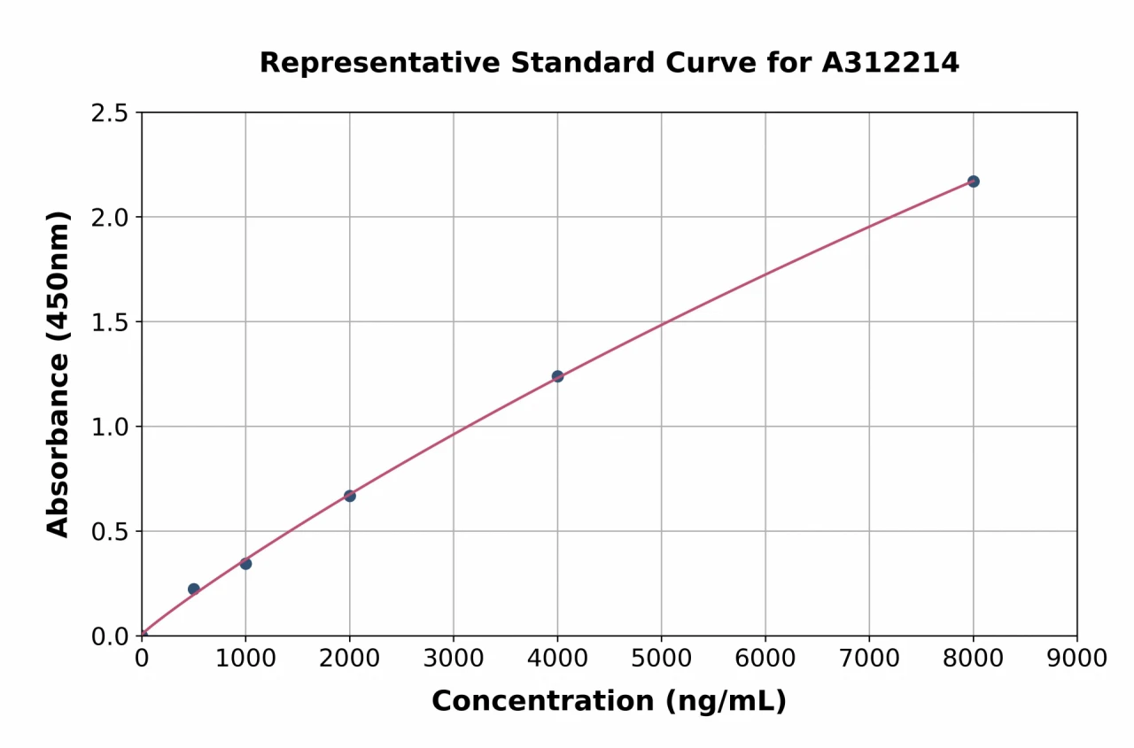 Human Protein Z ELISA Kit (A312214-96)