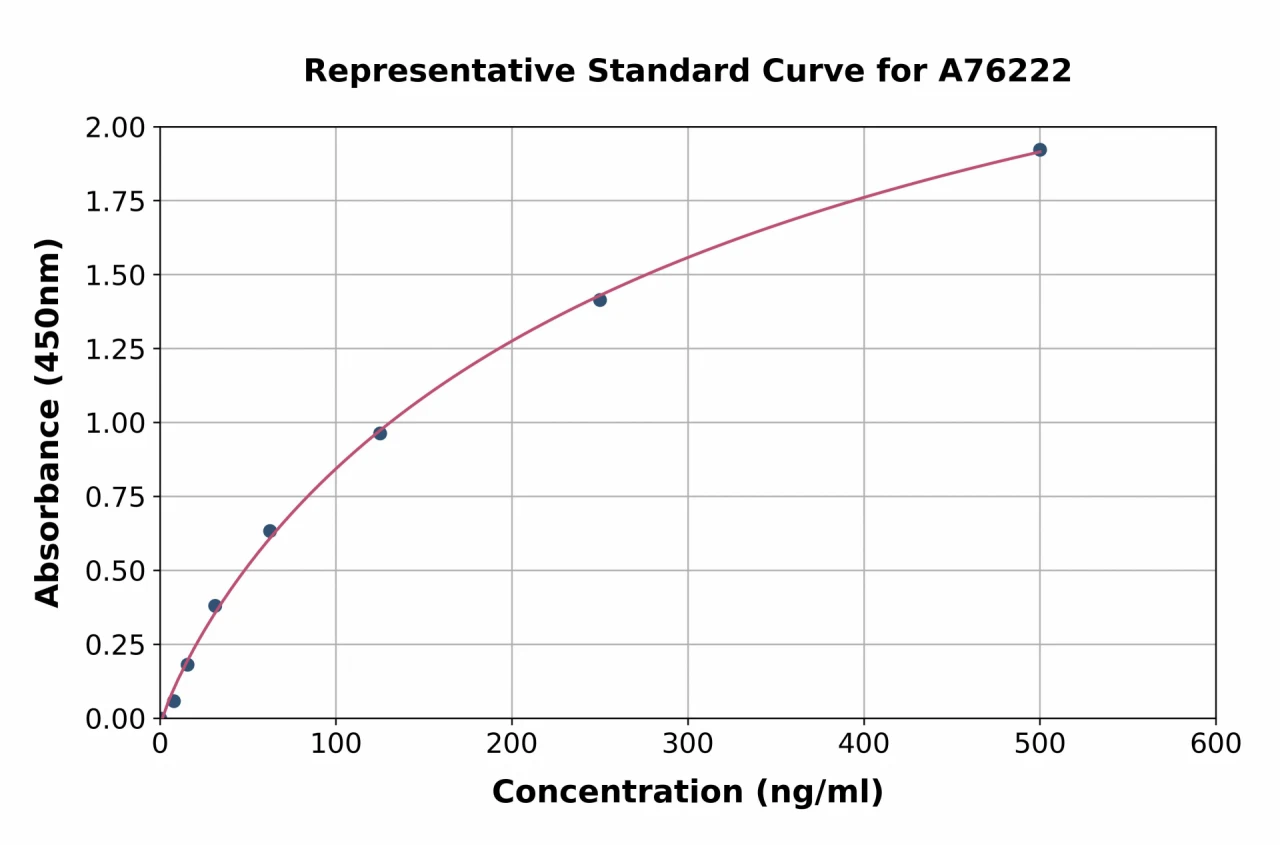 Monkey Complement C3 ELISA Kit (A76222-96)