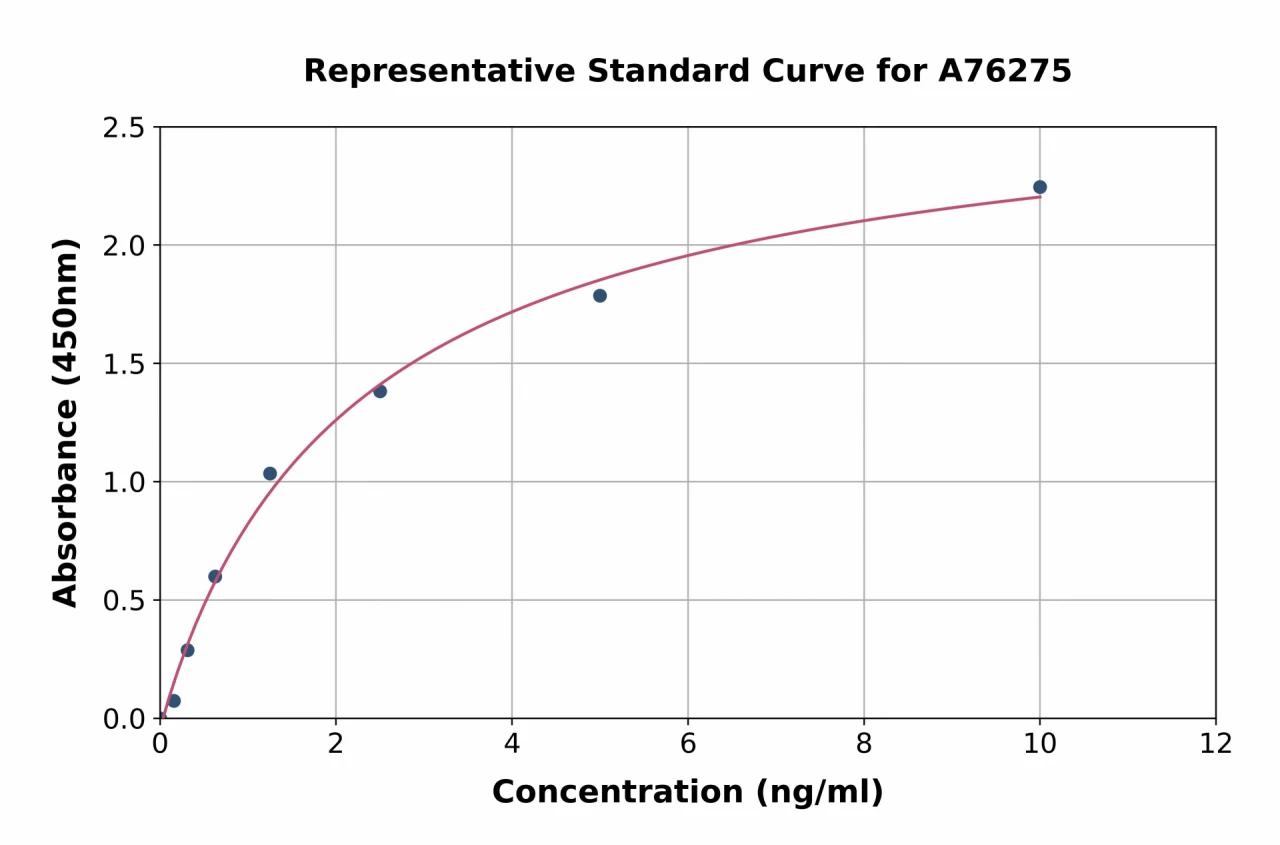 Human Sialoadhesin / CD169 ELISA Kit (A76275-96)