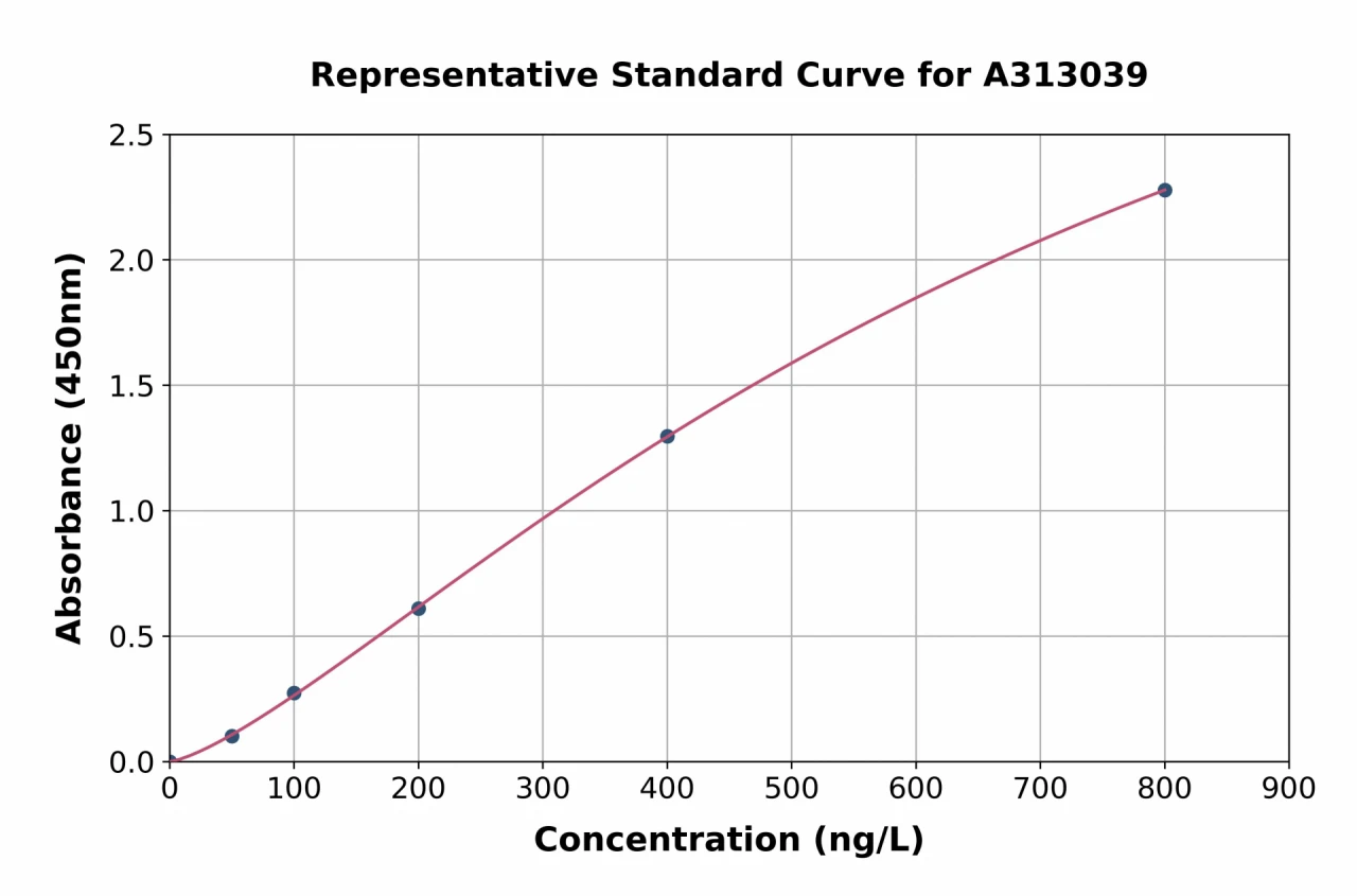 Human EXOSC3 ELISA Kit (A313039-96)