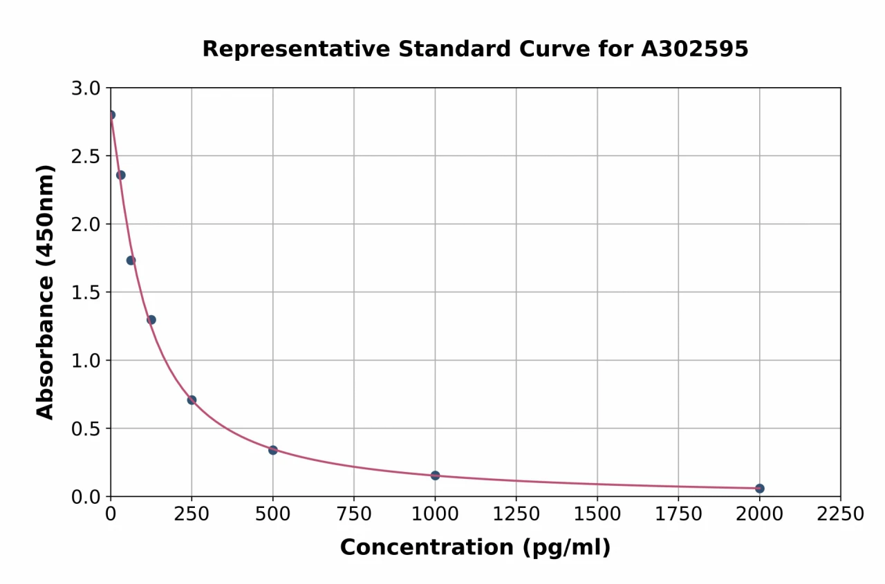 Human Gonadotropin Releasing Hormone ELISA Kit (A302595-96)