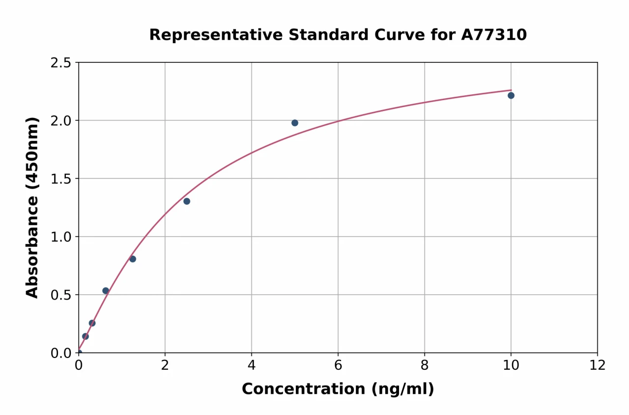 Human SESN3 ELISA Kit (A77310-96)