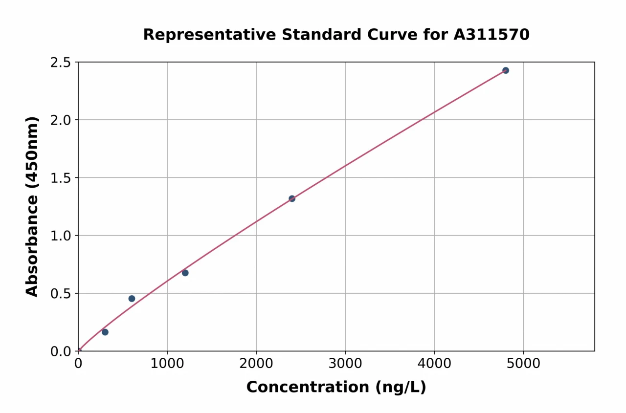 Human SLAMF7 / CS1 ELISA Kit (A311570-96)