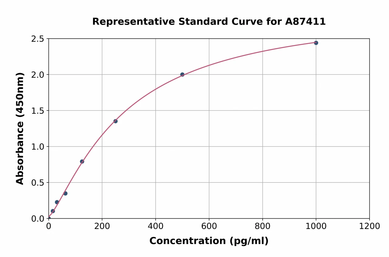 Mouse CCL6 ELISA Kit (A87411-96)