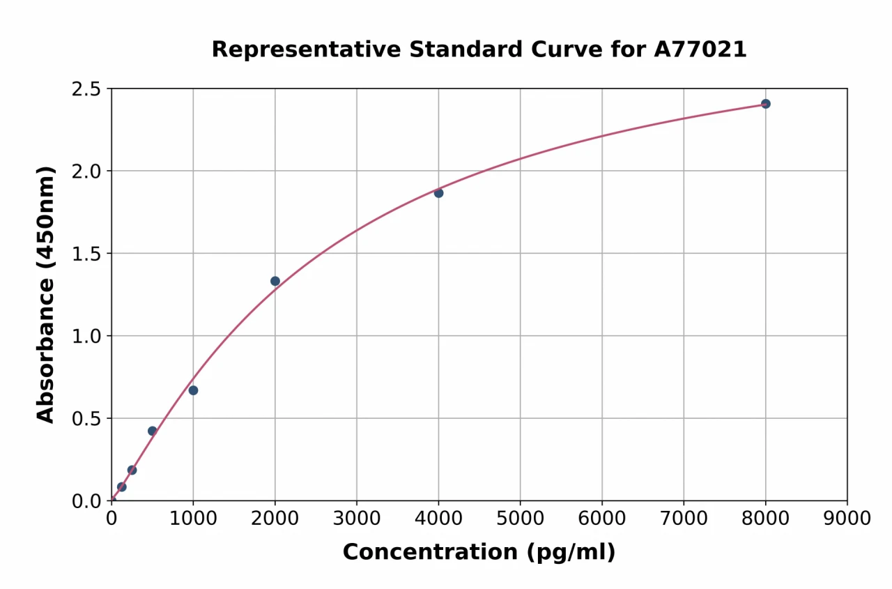 Human NCOR2 / SMRT ELISA Kit (A77021-96)