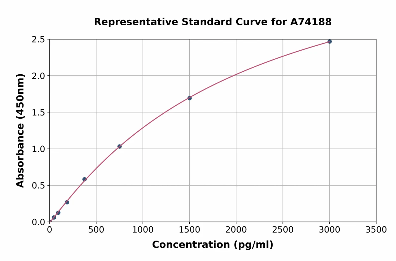 Mouse CXCL9 ELISA Kit (A74188-96)