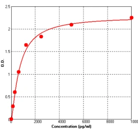 Human TIMP1 ELISA Kit (A714-96)