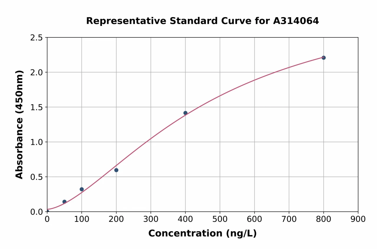 Human TROP2 ELISA Kit (A314064-96)