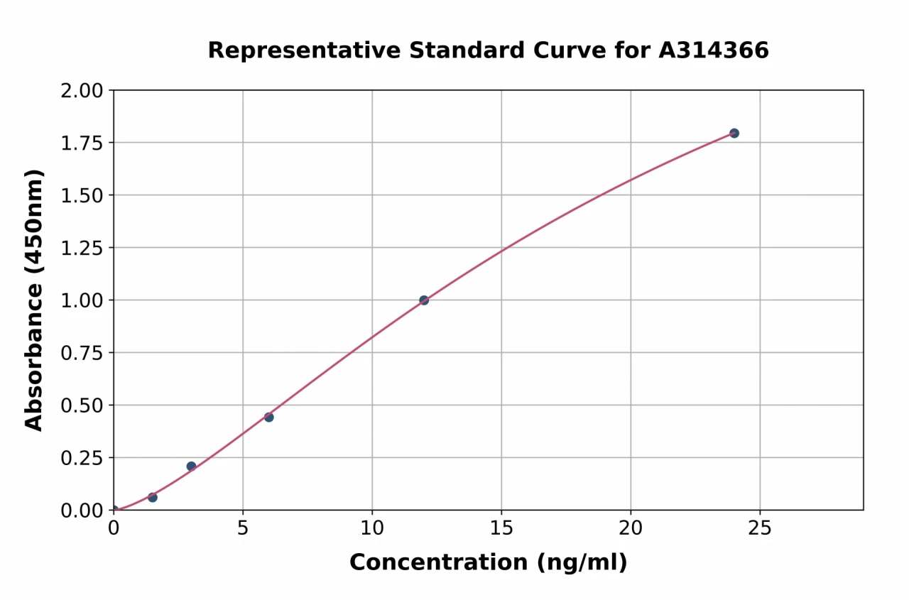 Human Elastase ELISA Kit (A314366-96)