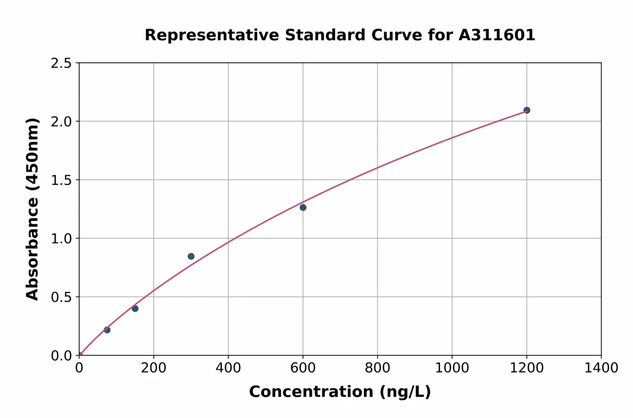 Human Macrophage Inflammatory Protein 3 alpha ELISA Kit (A311601-96)