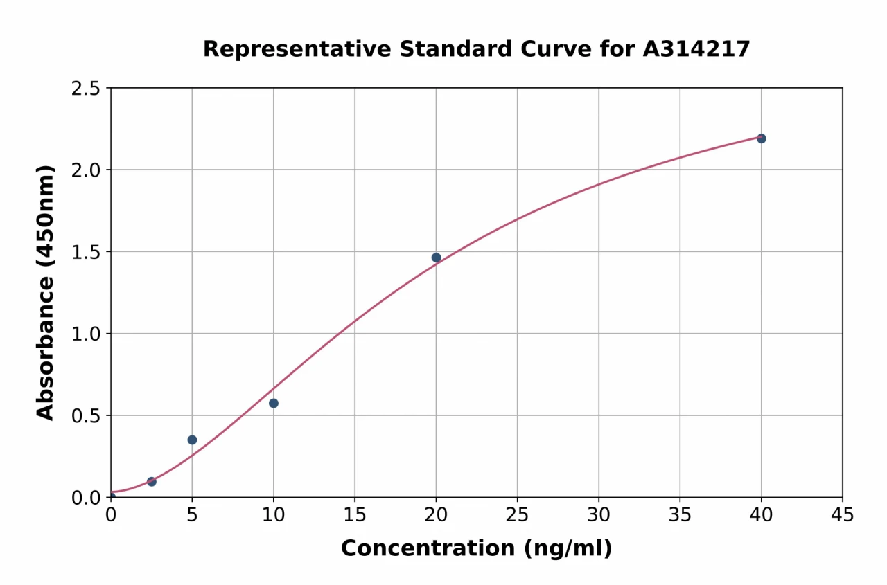 Human Glucose Transporter GLUT2 ELISA Kit (A314217-96)