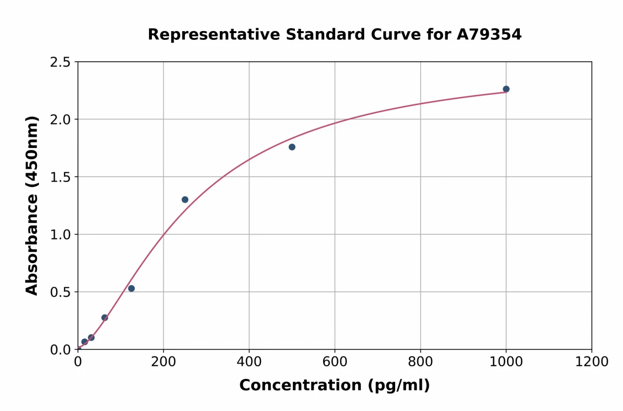 Human Galanin ELISA Kit (A79354-96)