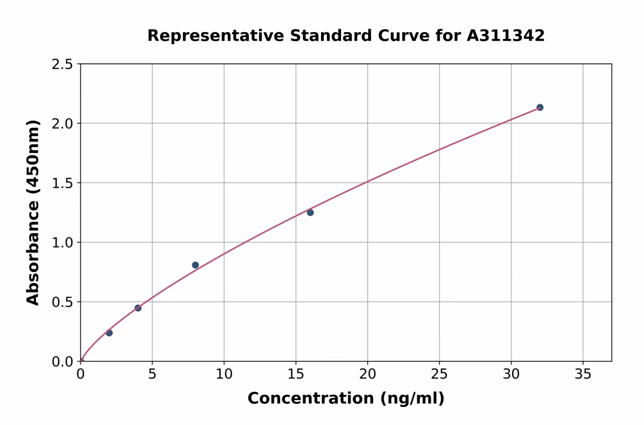 Human HSPB7 ELISA Kit (A311342-96)