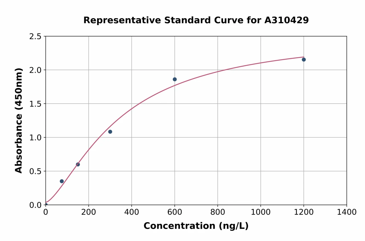 Human SYT13 ELISA Kit (A310429-96)