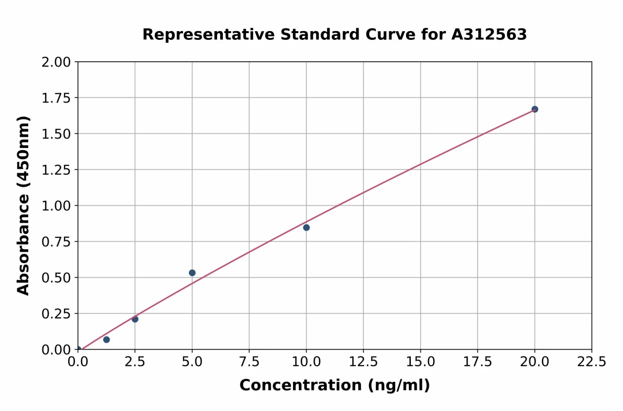 Human NPR-A ELISA Kit (A312563-96)