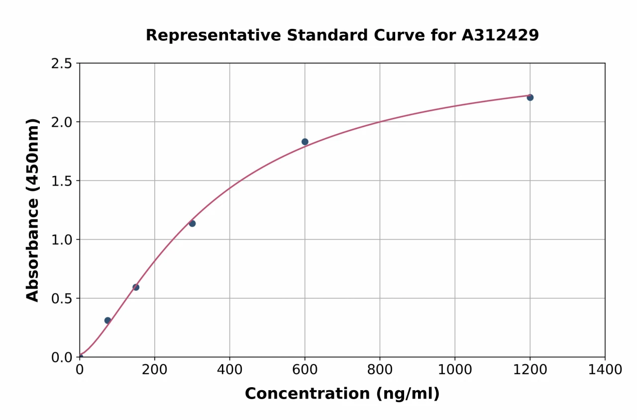 Human IGFBP1 ELISA Kit (A312429-96)