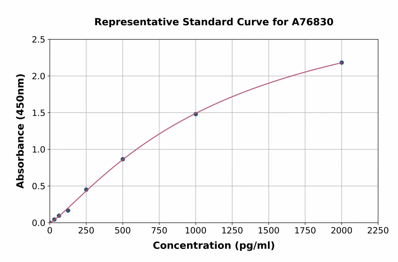 Human ISG15 ELISA Kit (A76830-96)