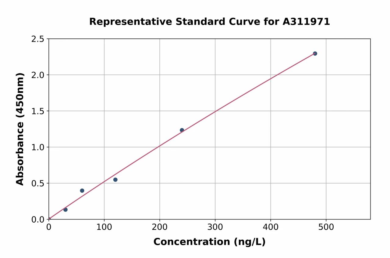 Mouse ACADL / LCAD ELISA Kit (A311971-96)