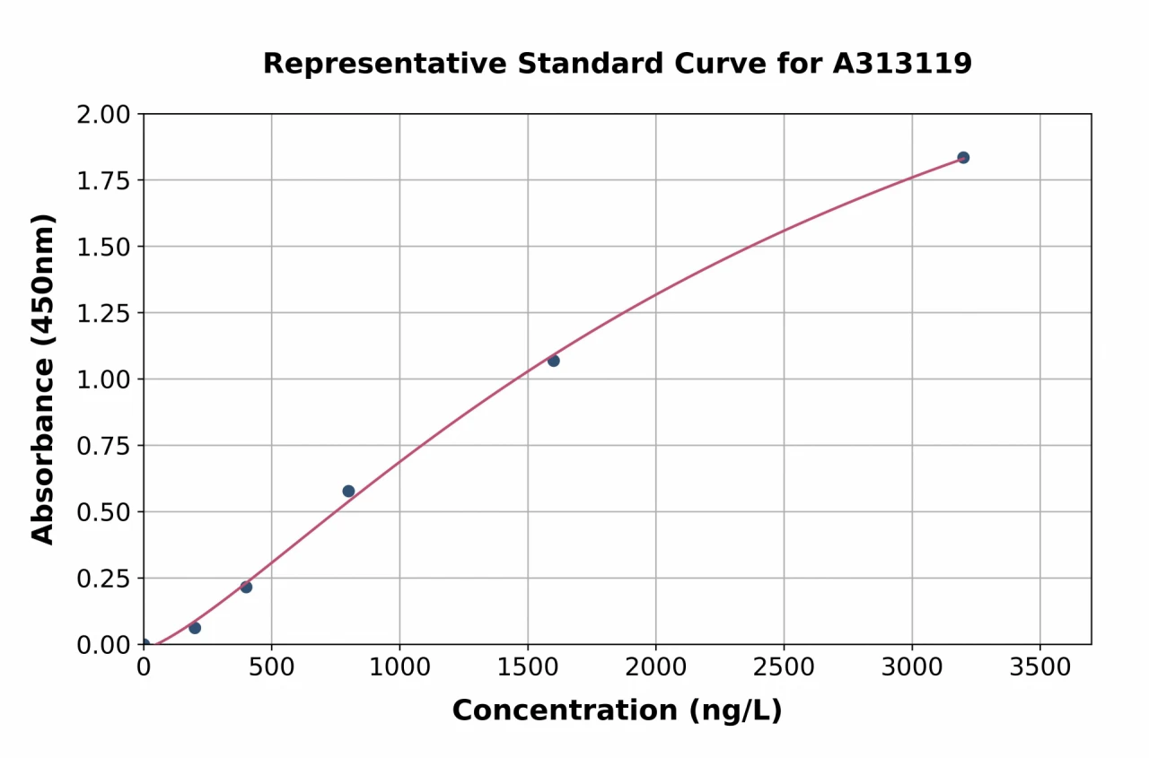 Human GGN ELISA Kit (A313119-96)