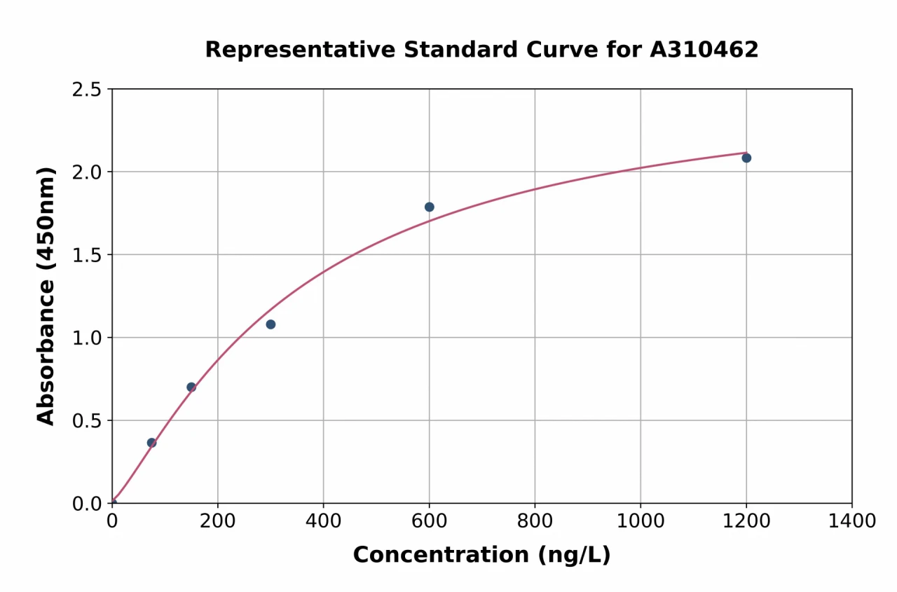 Human ILF3 ELISA Kit (A310462-96)