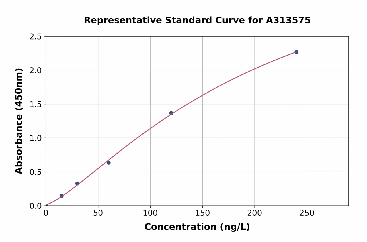 Mouse Fibronectin ELISA Kit (A313575-96)