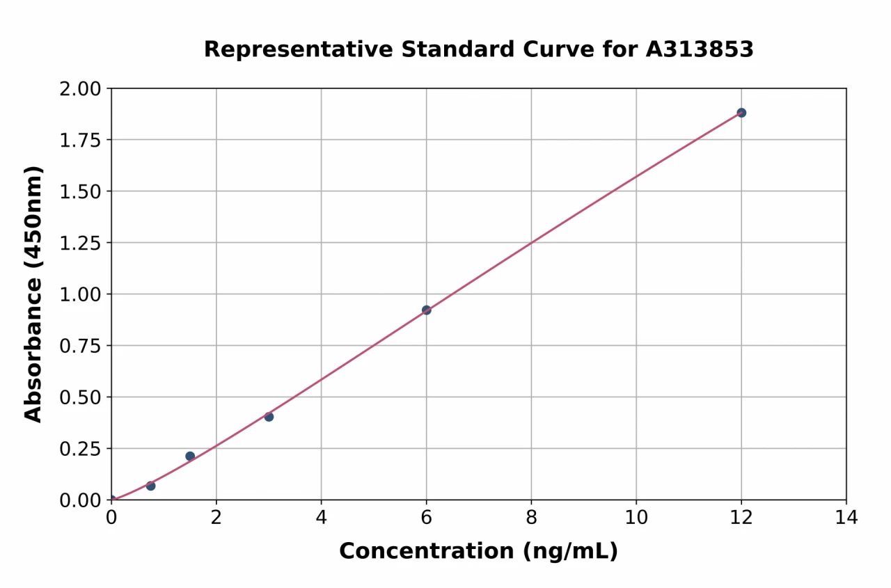 Mouse Integrin alpha 2 ELISA Kit (A313853-96)