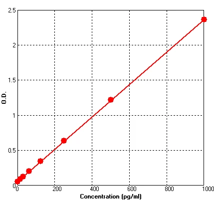 Human Growth Hormone ELISA Kit (A581-96)