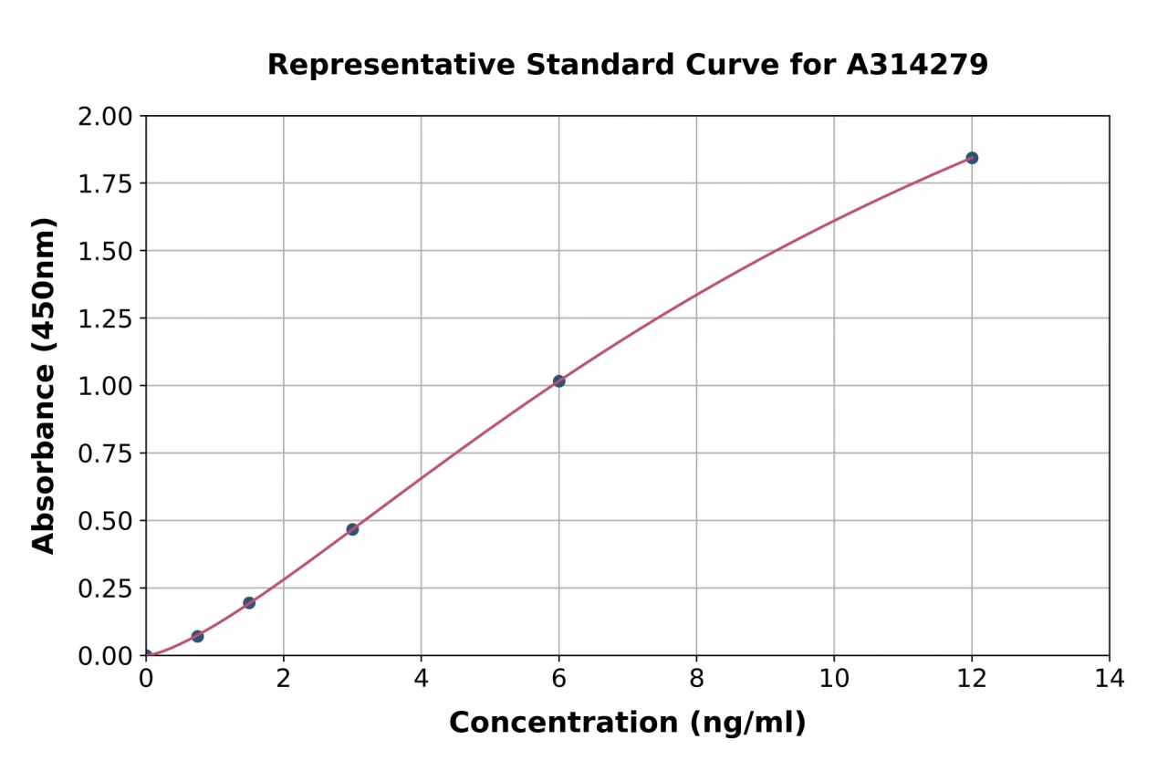 Human SEMA4G ELISA Kit (A314279-96)