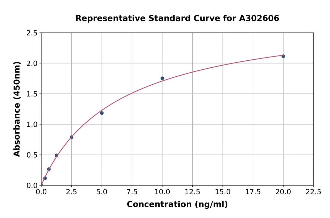 Human NSE / ENO2 ELISA Kit (A302606-96)