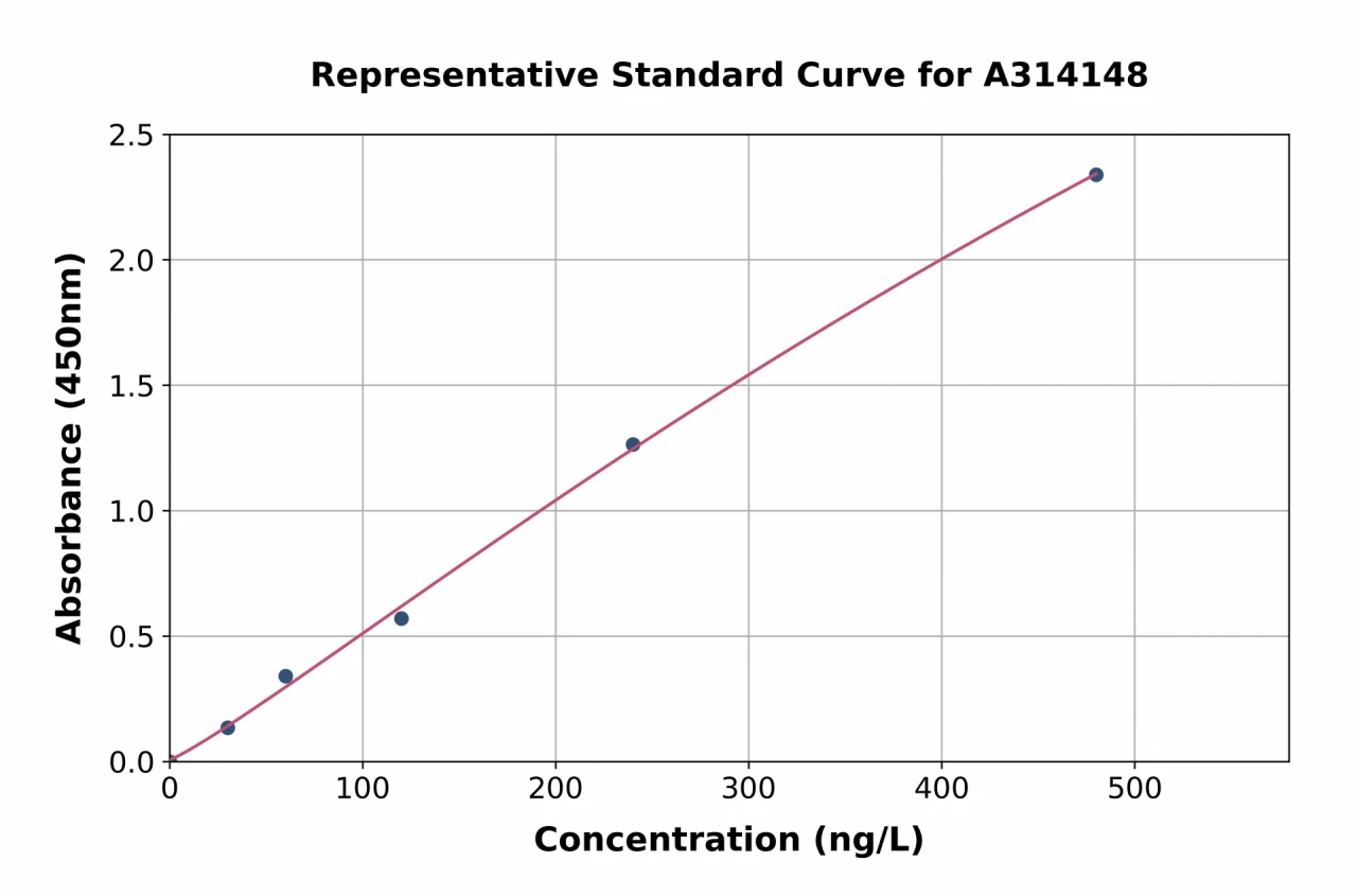 Mouse CNTF ELISA Kit (A314148-96)