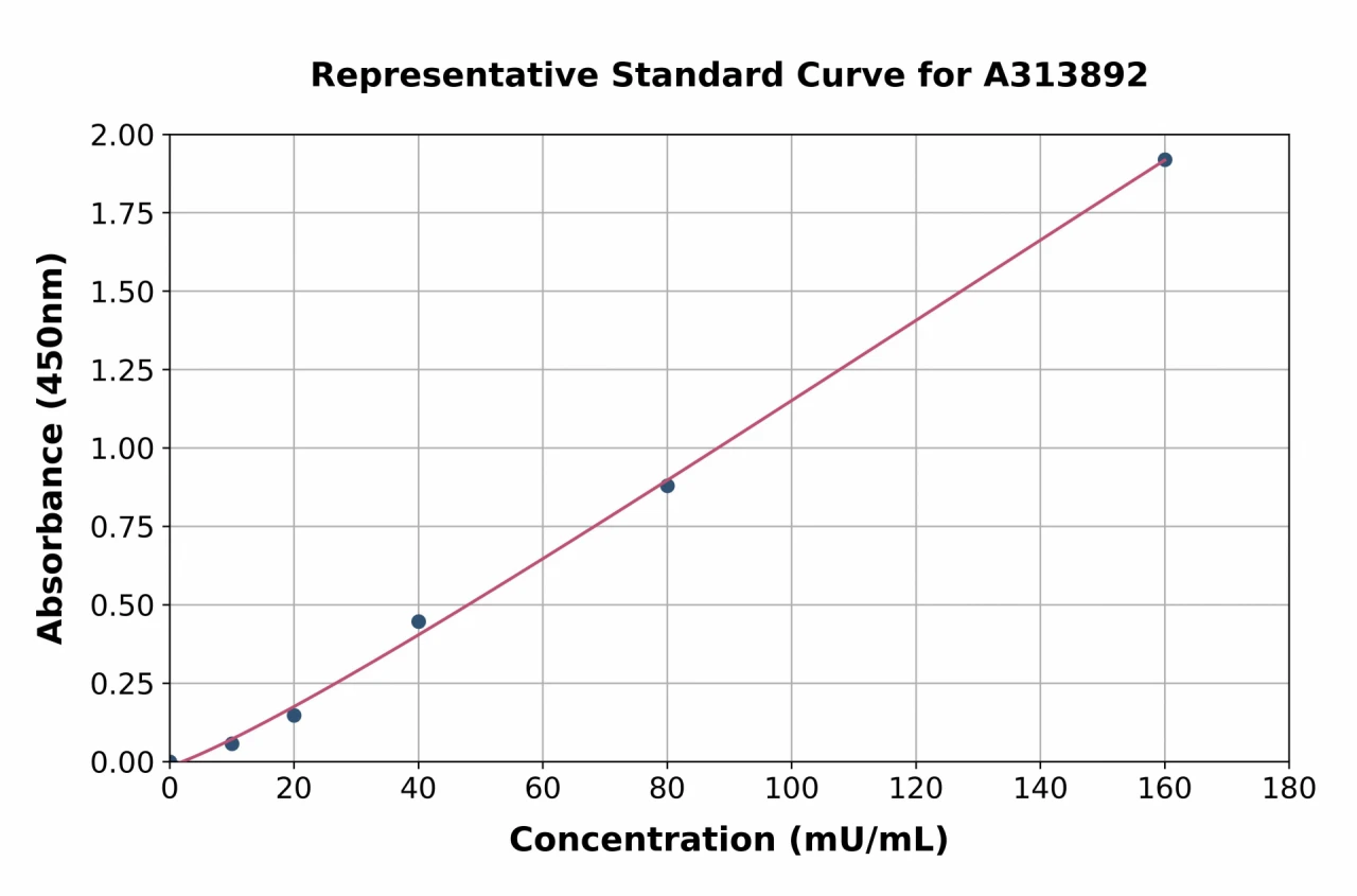 Mouse Lactate Dehydrogenase B / LDH-B ELISA Kit (A313892-96)