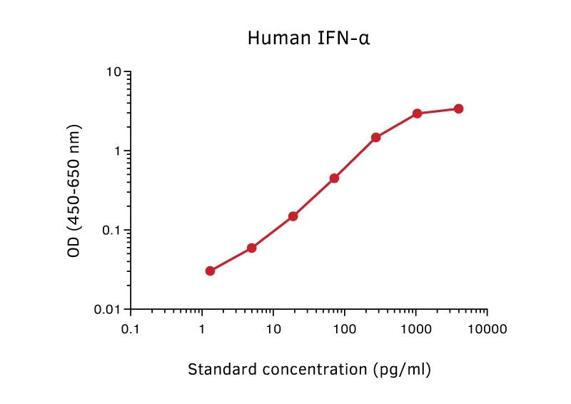 Human IFN alpha ELISA Kit (A270339-1096)