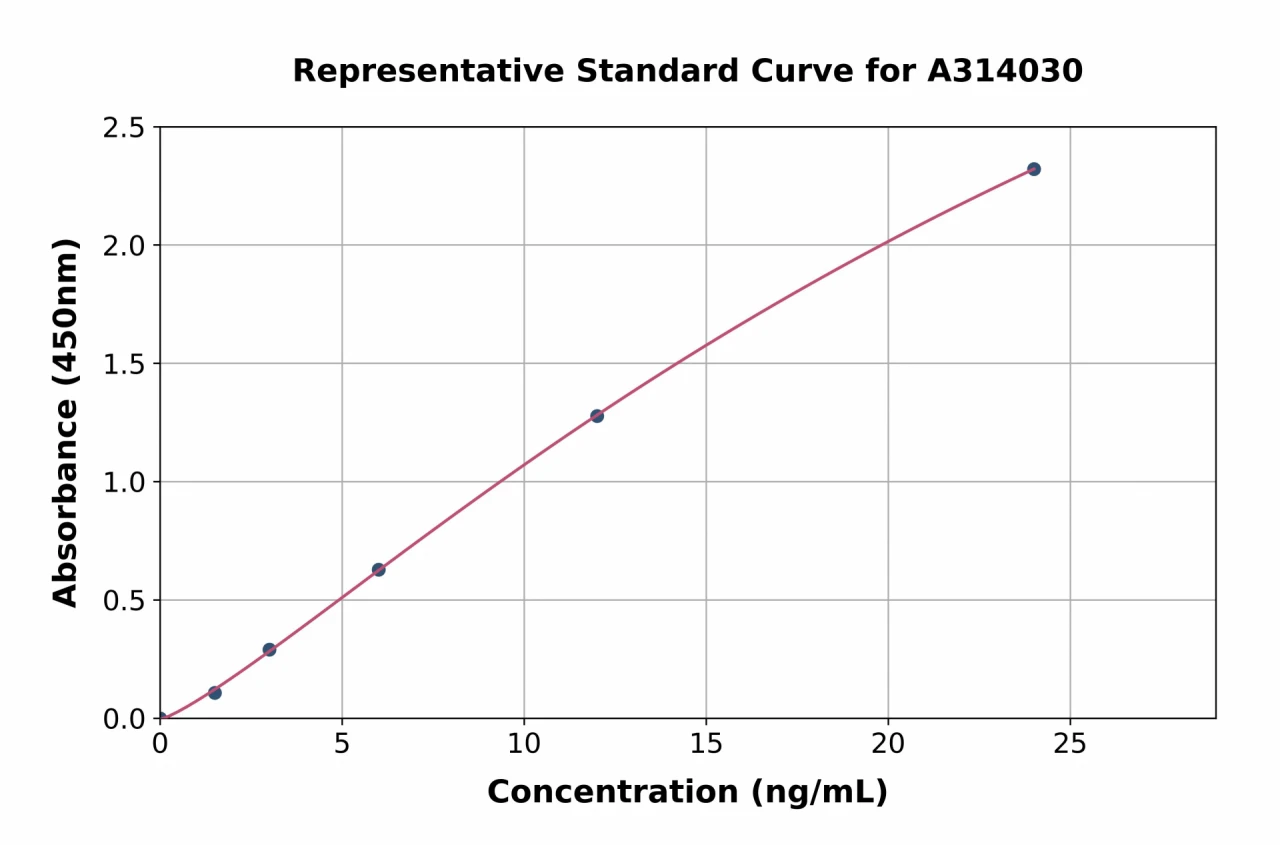 Human SBSN ELISA Kit (A314030-96)