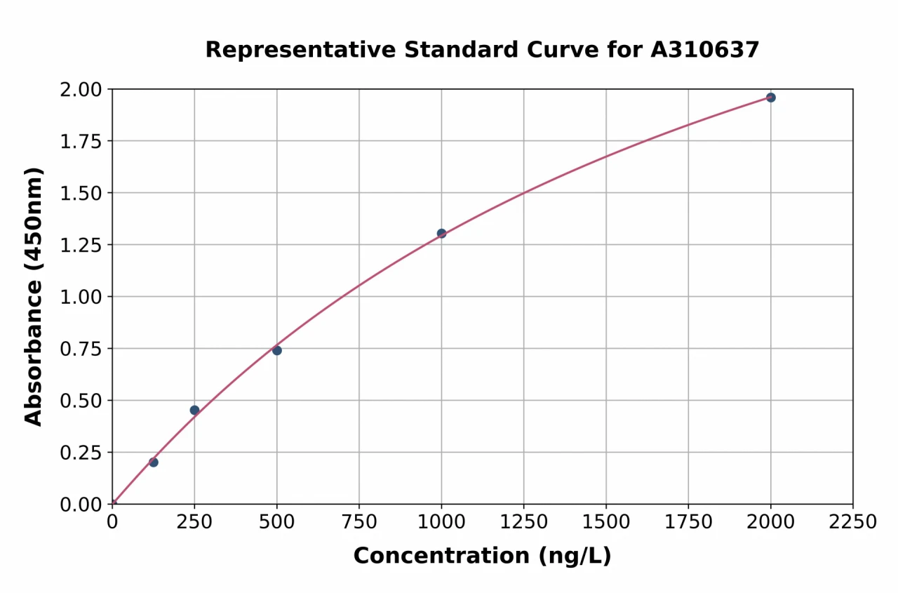 Human TRF1 ELISA Kit (A310637-96)