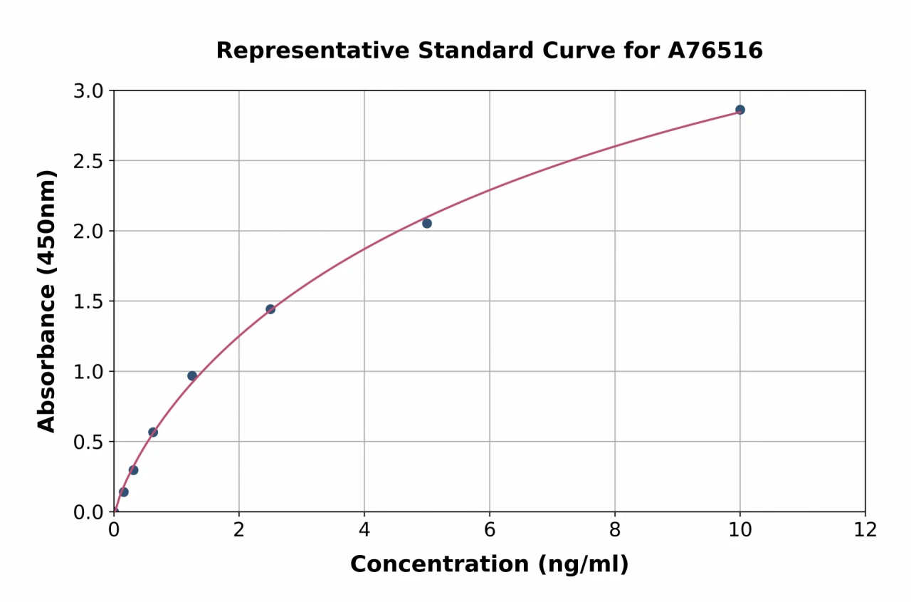 Human FABP6 ELISA Kit (A76516-96)