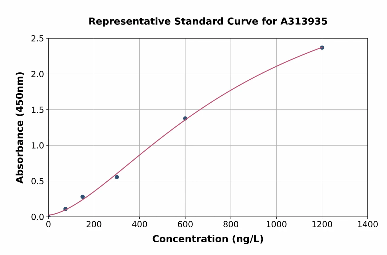 Human NUCB1 ELISA Kit (A313935-96)