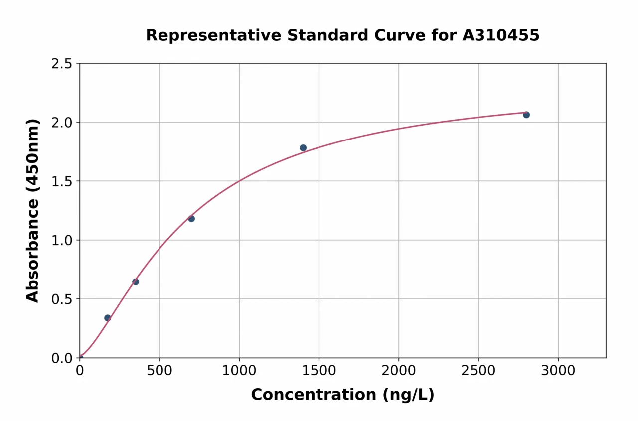 Human SNX2 ELISA Kit (A310455-96)