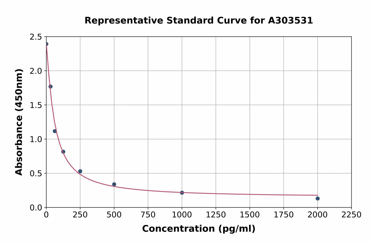 Mouse Angiotensin II ELISA Kit (A303531-96)