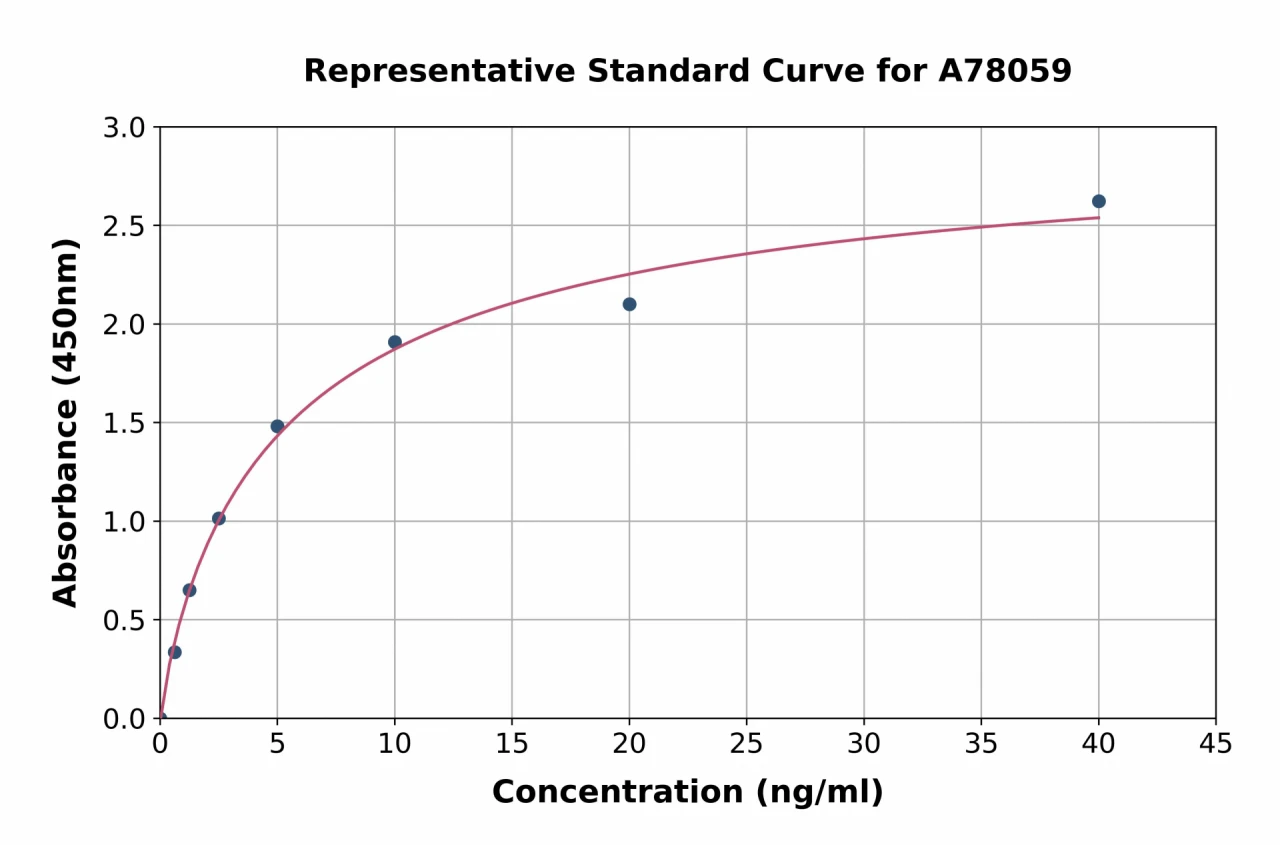 Human Fibroblast Activation Protein alpha ELISA Kit (A78059-96)