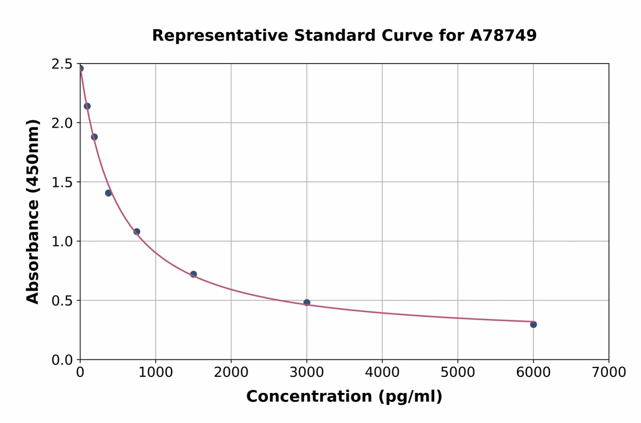 Human Reverse Triiodothyronine / Reverse T3 ELISA Kit (A78749-96)