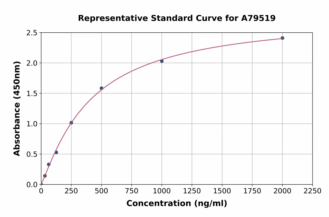 Human Lumican ELISA Kit (A79519-96)