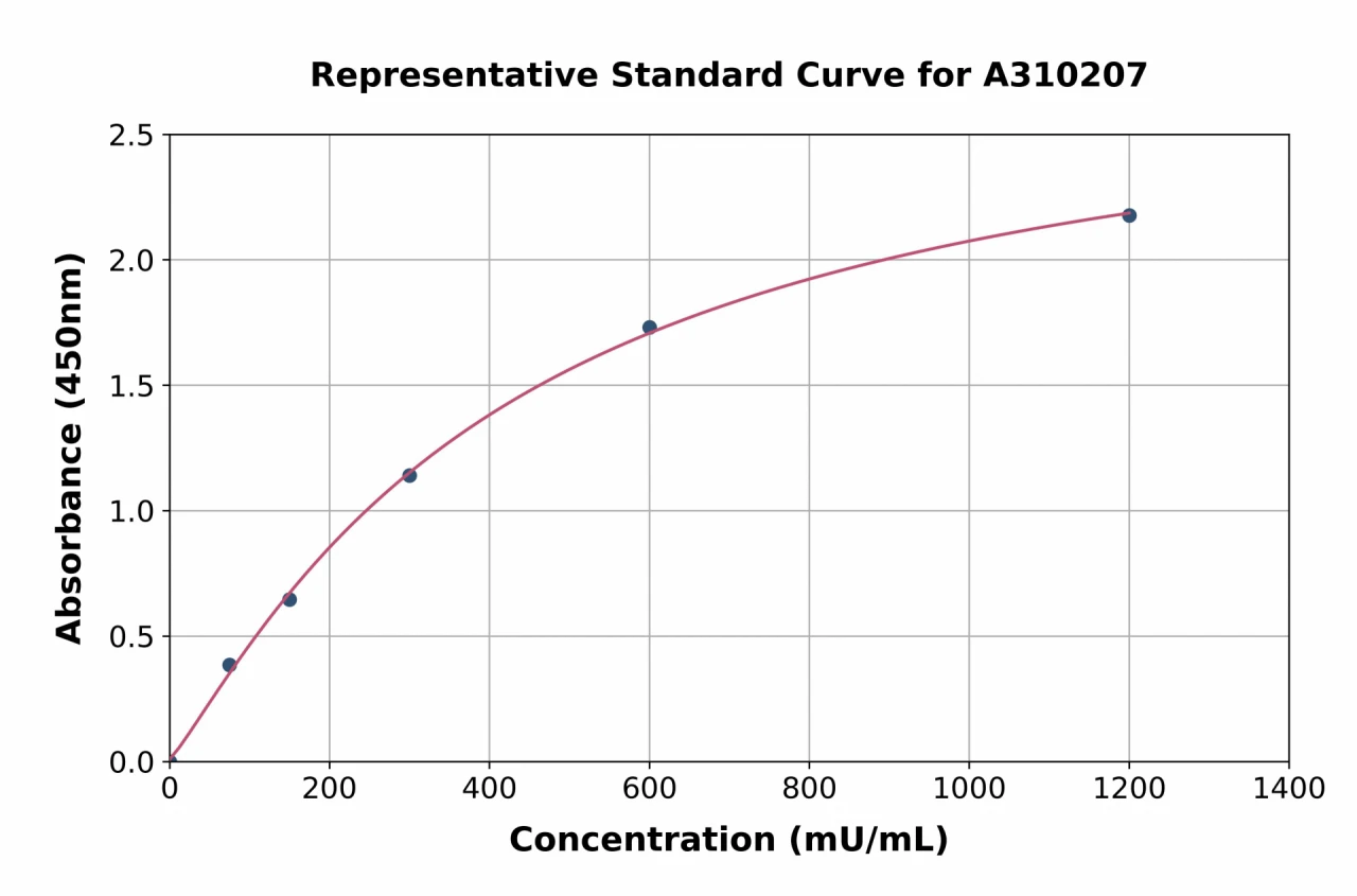 Human Ketohexokinase ELISA Kit (A310207-96)