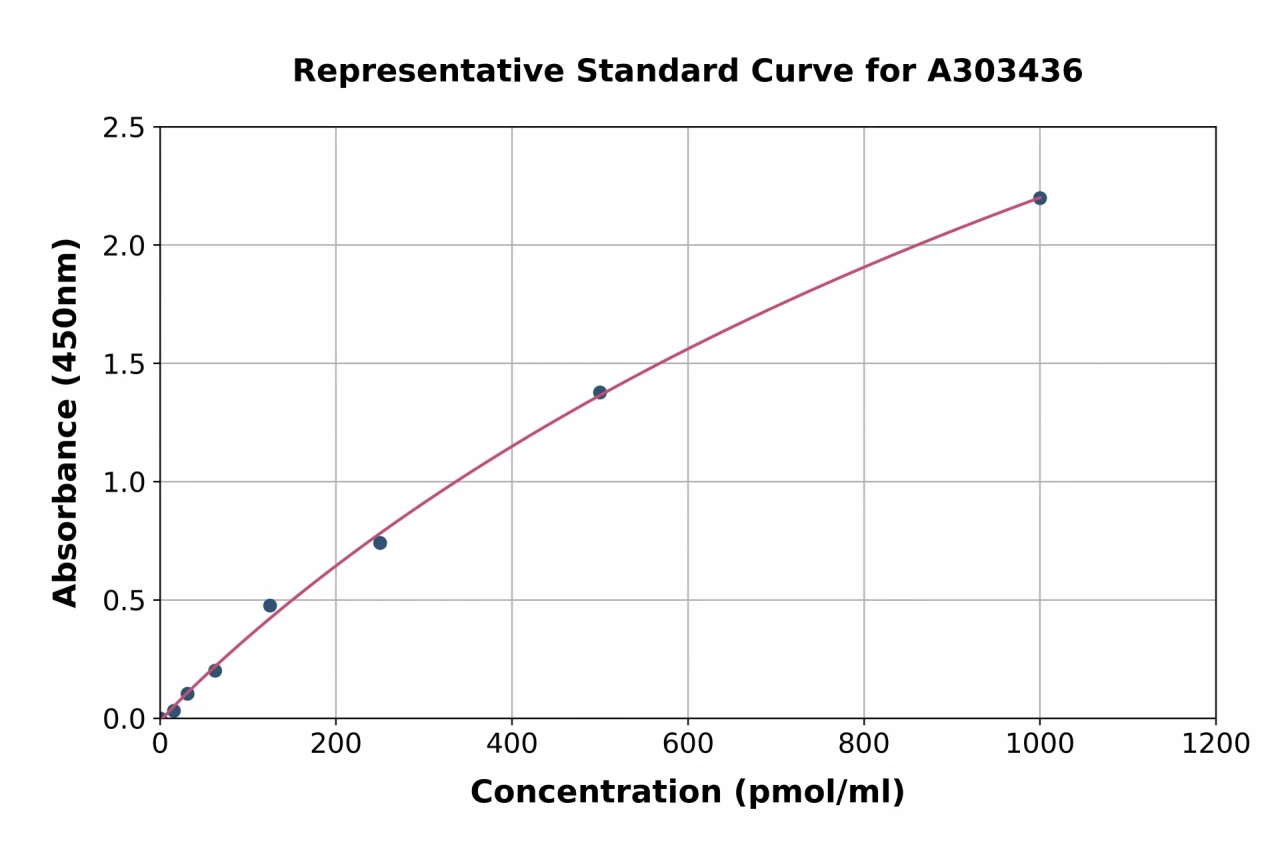 Mouse Glycated Albumin ELISA Kit (A303436-96)