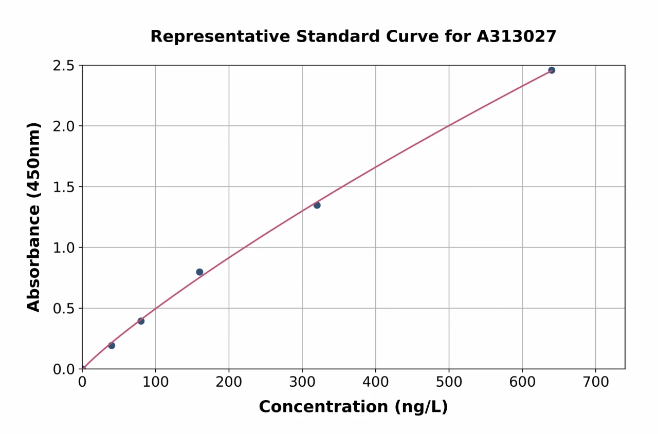 Human MRPL57 ELISA Kit (A313027-96)