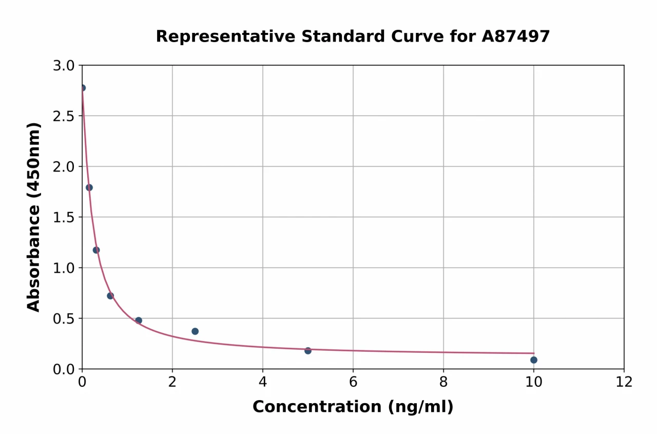 Human Platelet Activating Factor ELISA Kit (A87497-96)