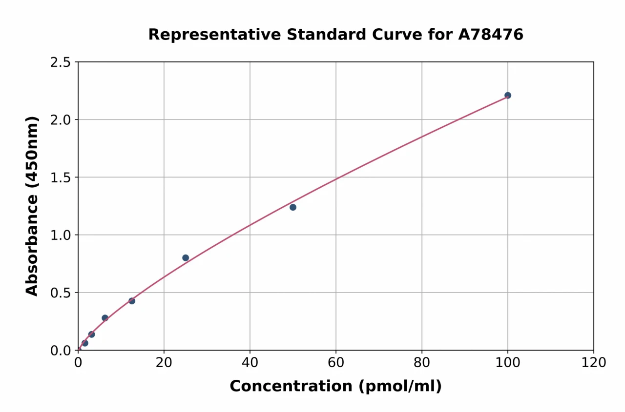 Human LYRIC / AEG1 ELISA Kit (A78476-96)