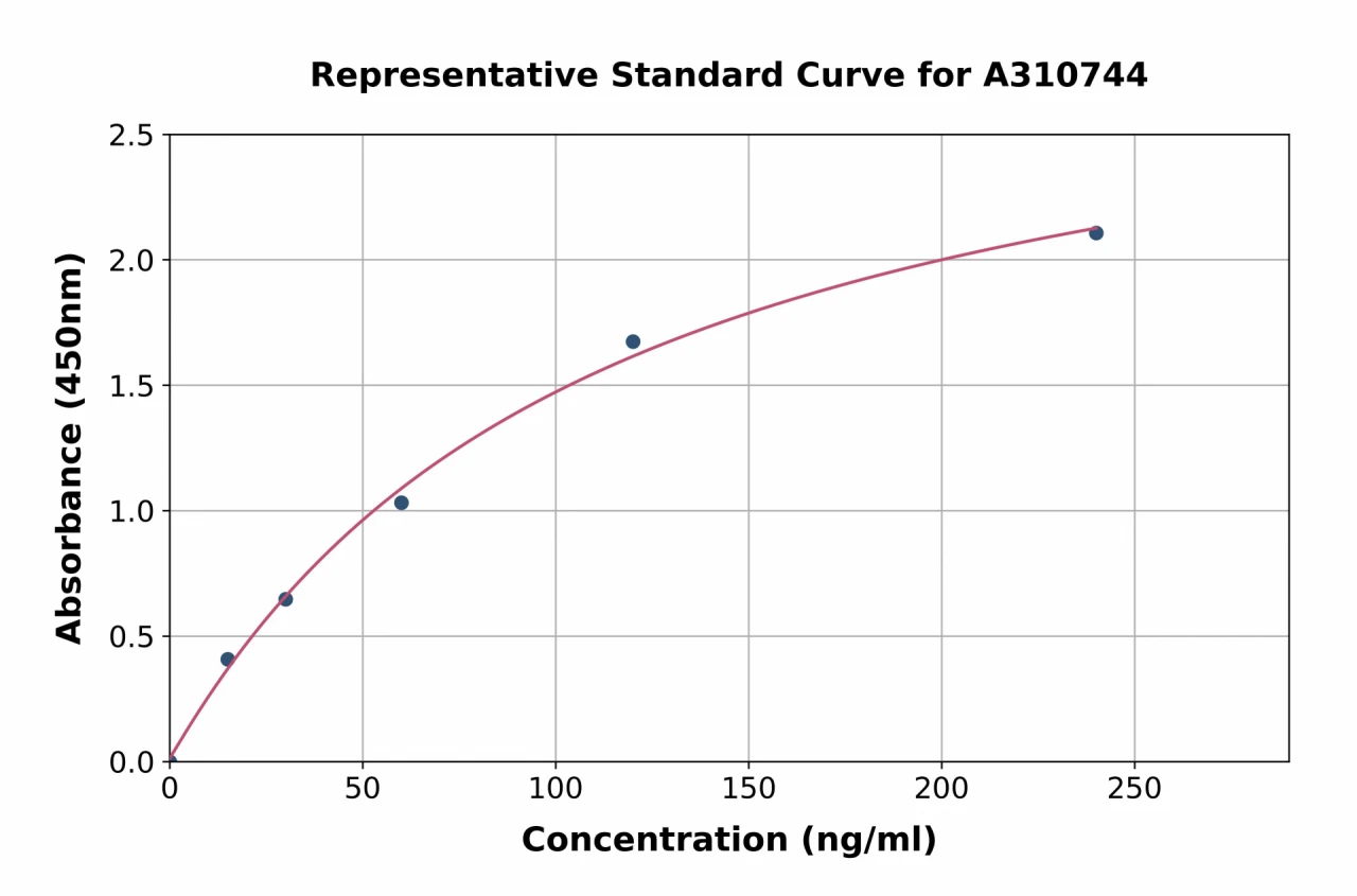 Human DPP3 ELISA Kit (A310744-96)