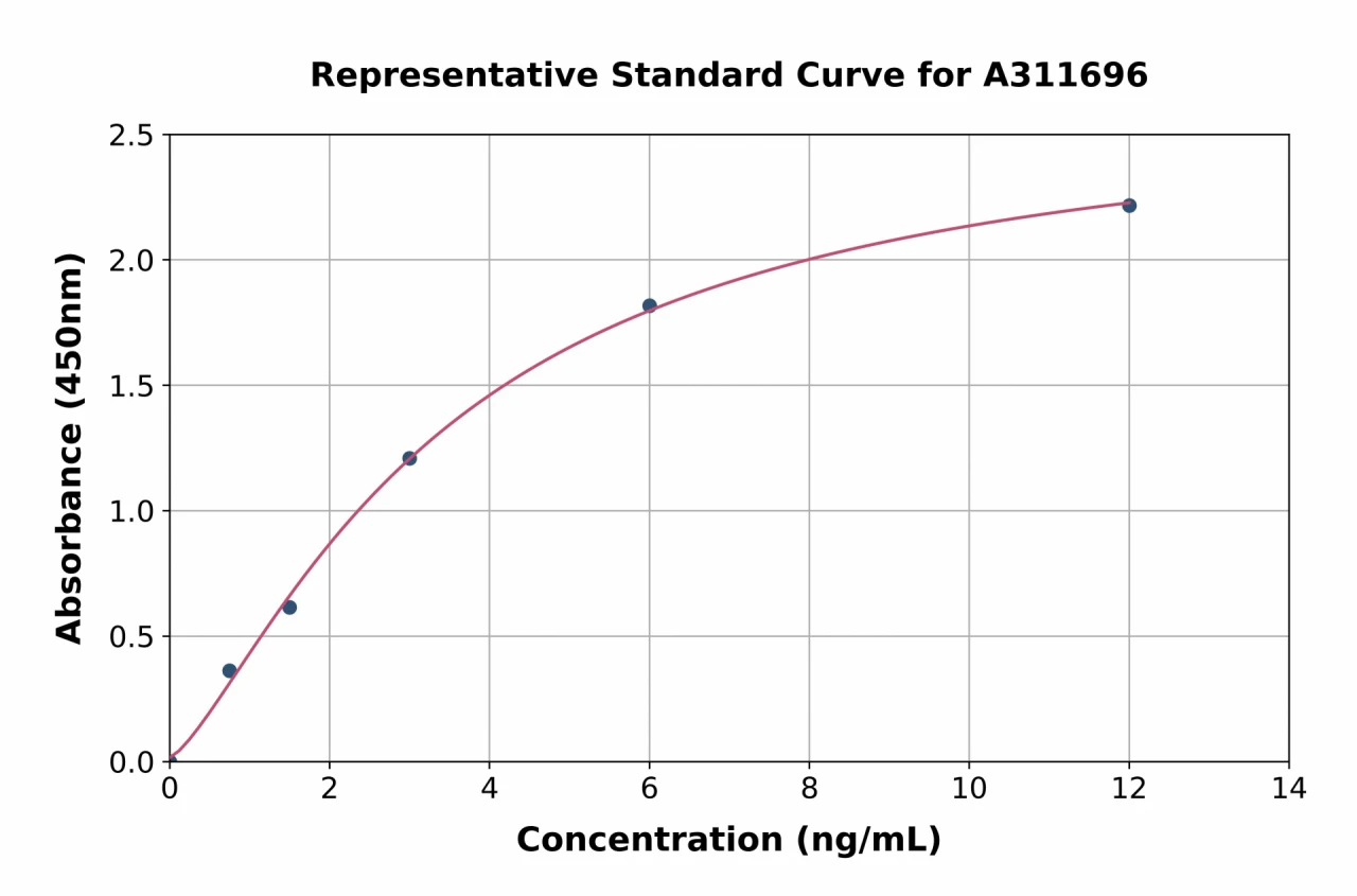 Human LAG-3 ELISA Kit (A311696-96)