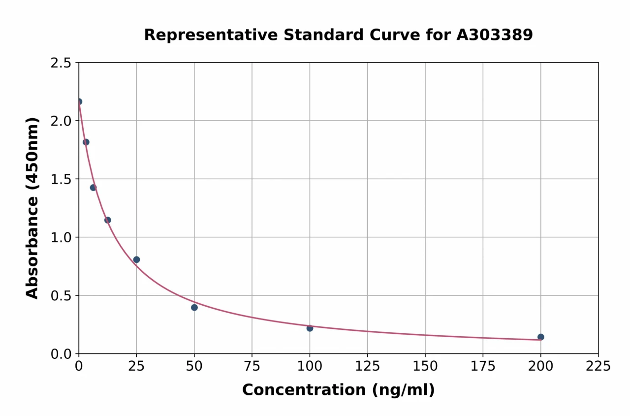 Mouse 25-Hydroxy Vitamin D ELISA Kit (A303389-96)