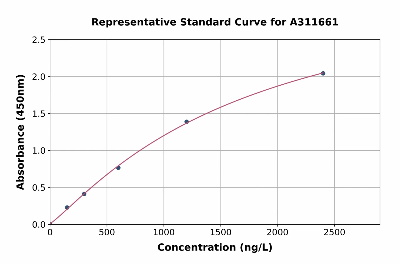 Mouse IL-33 ELISA Kit (A311661-96)